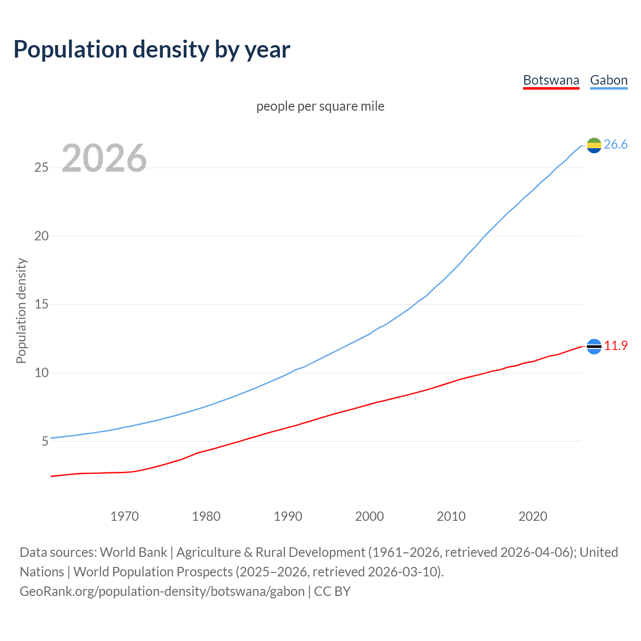 Population density