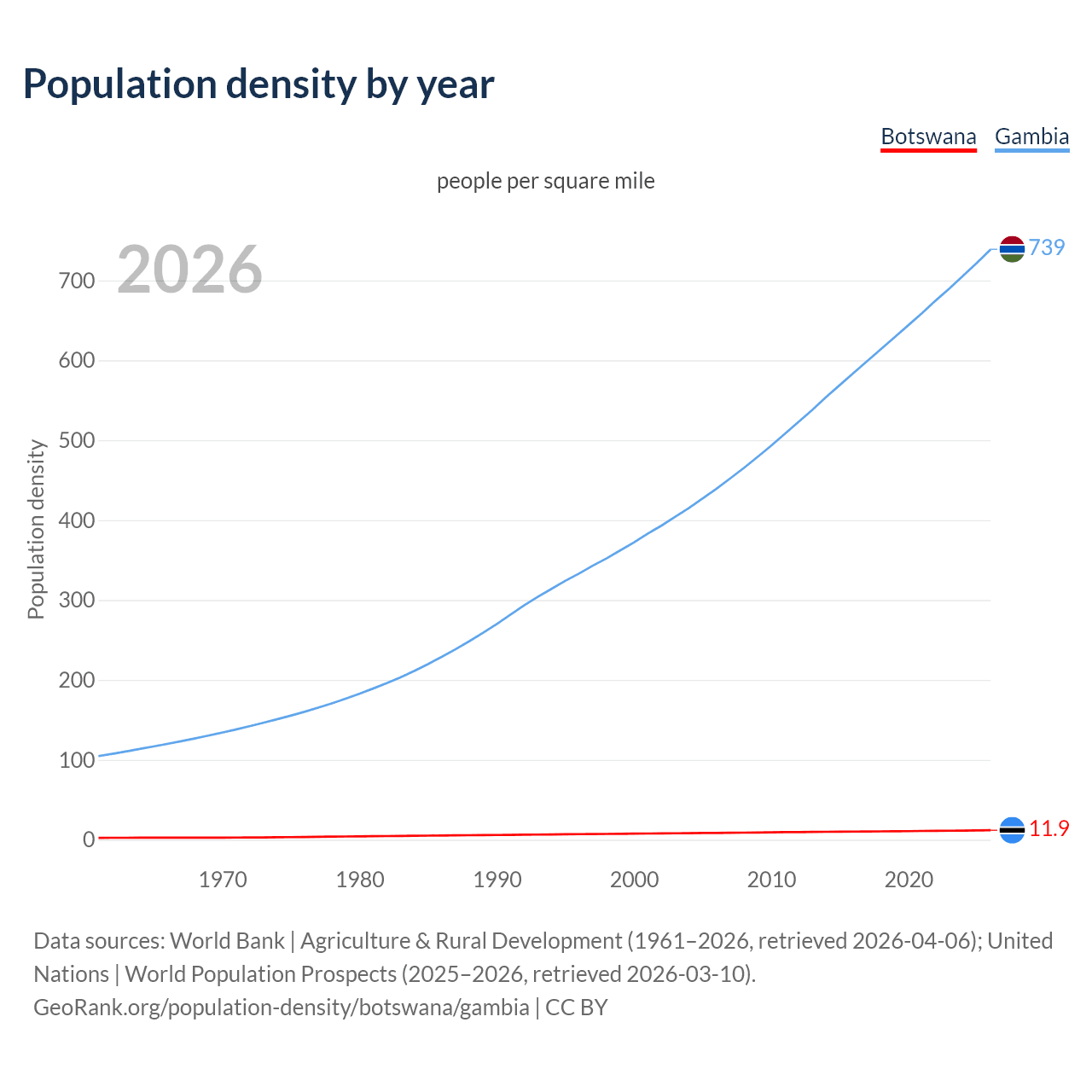 Population density