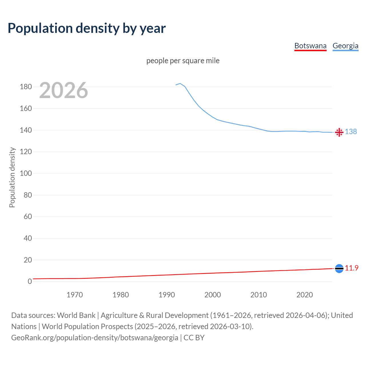 Population density