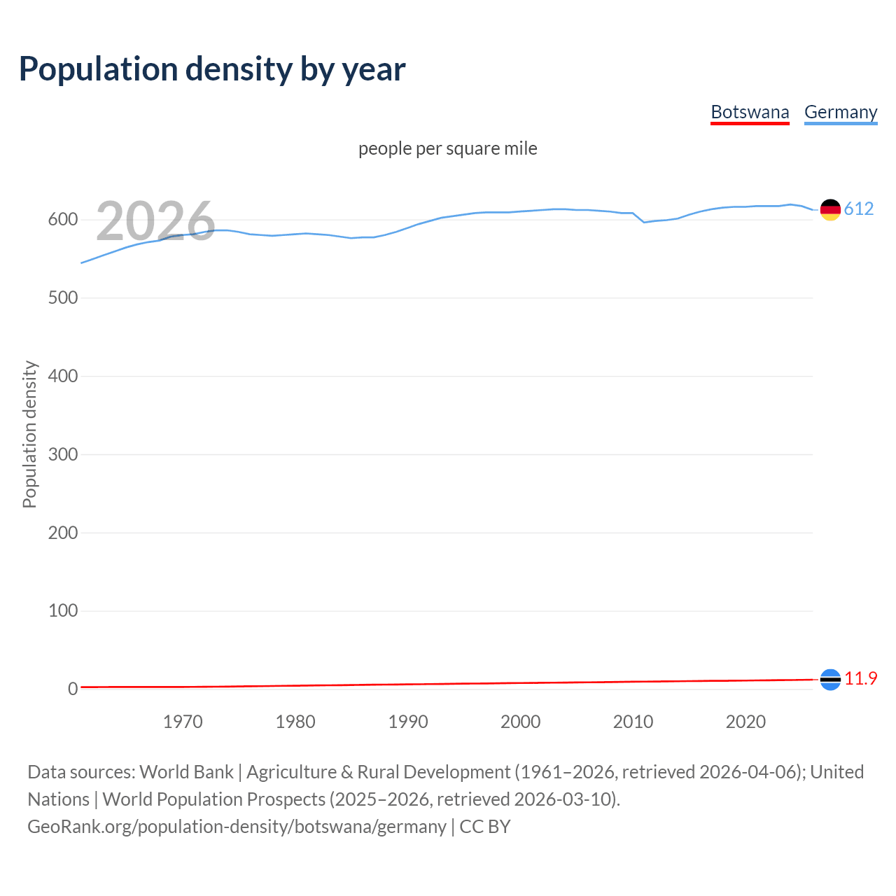 Population density