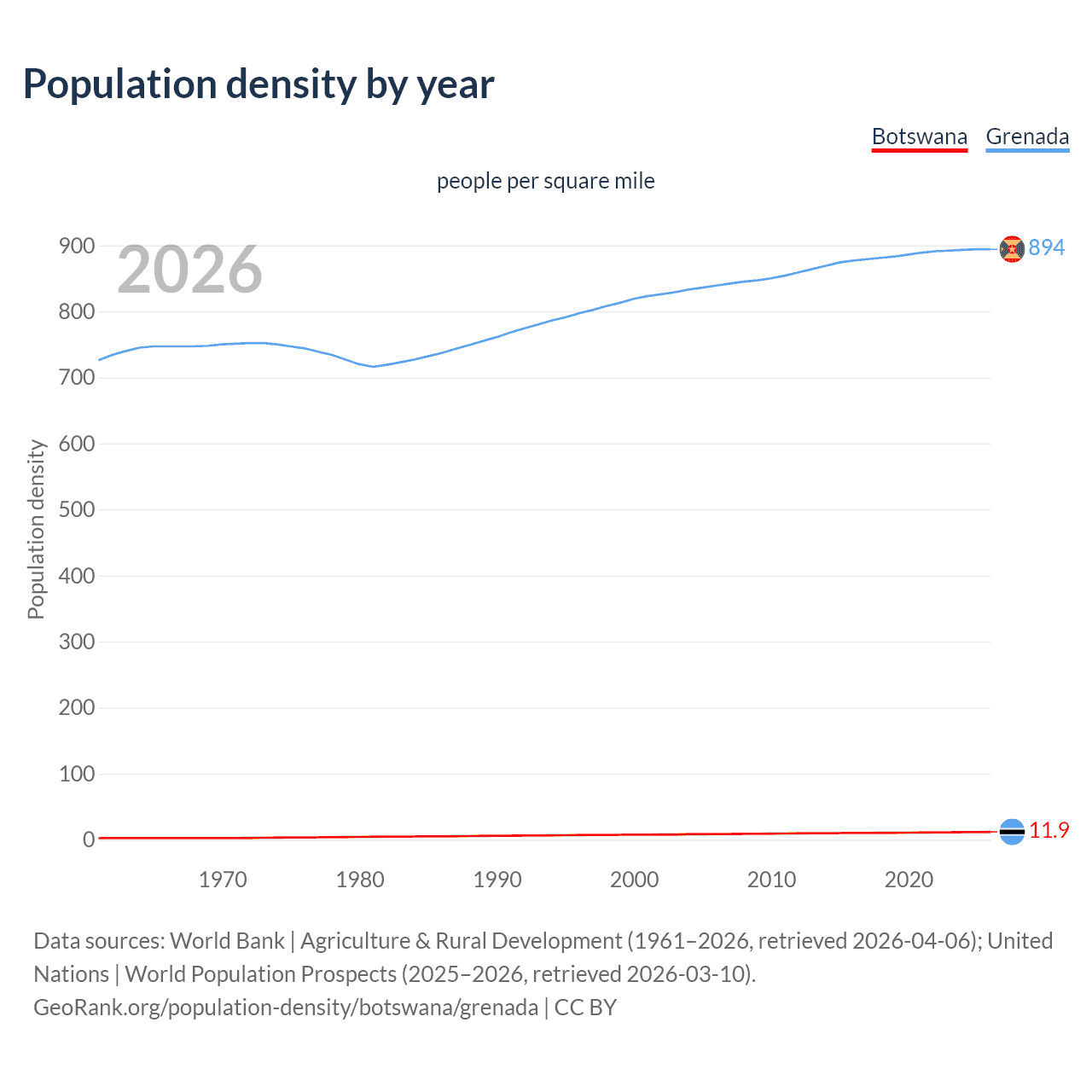 Population density