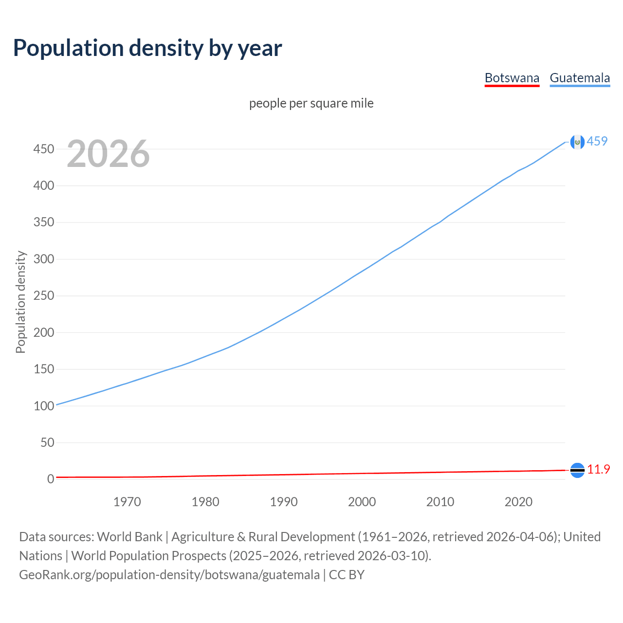 Population density