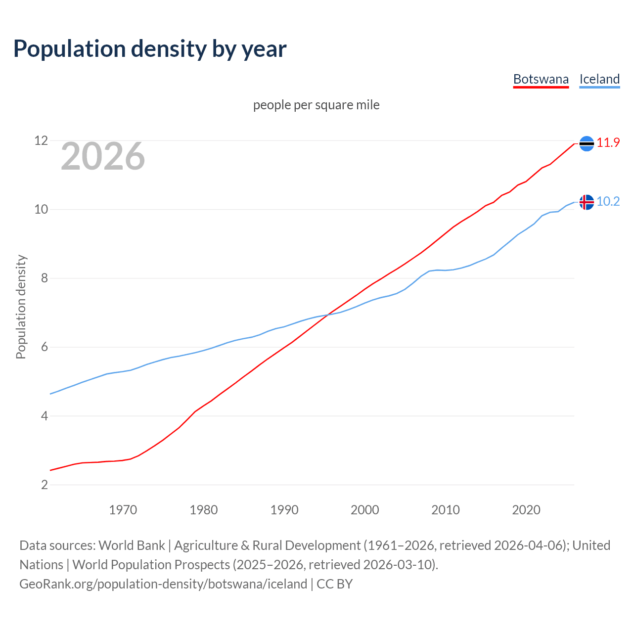 Population density