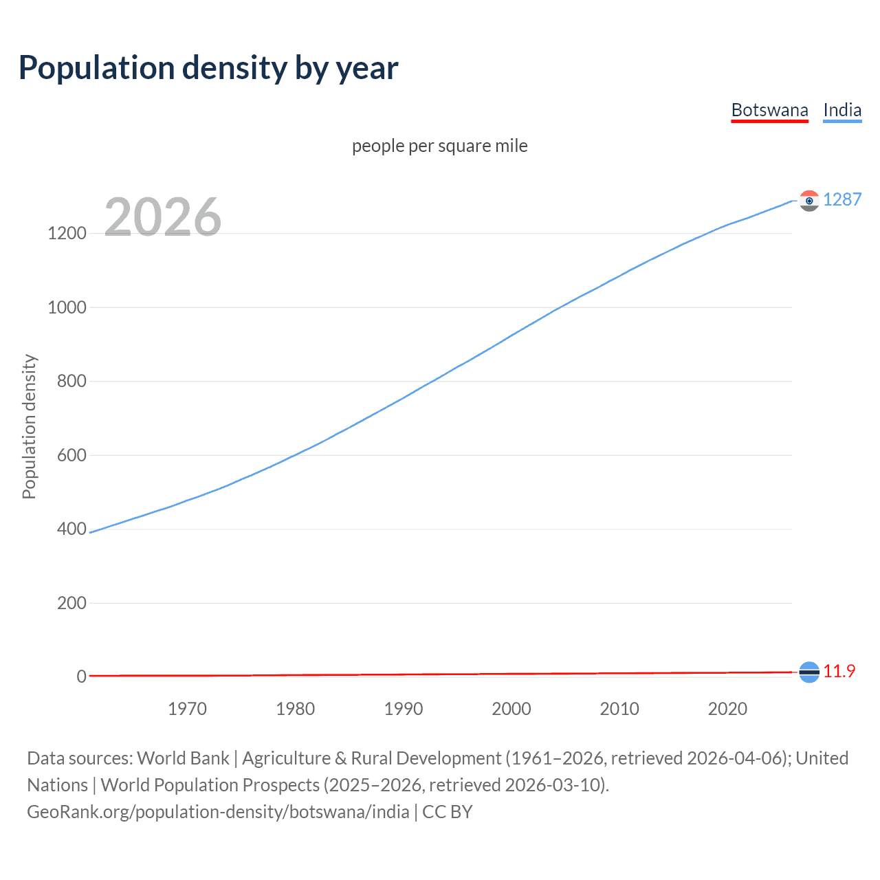 Population density