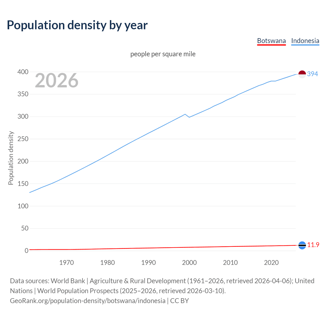 Population density