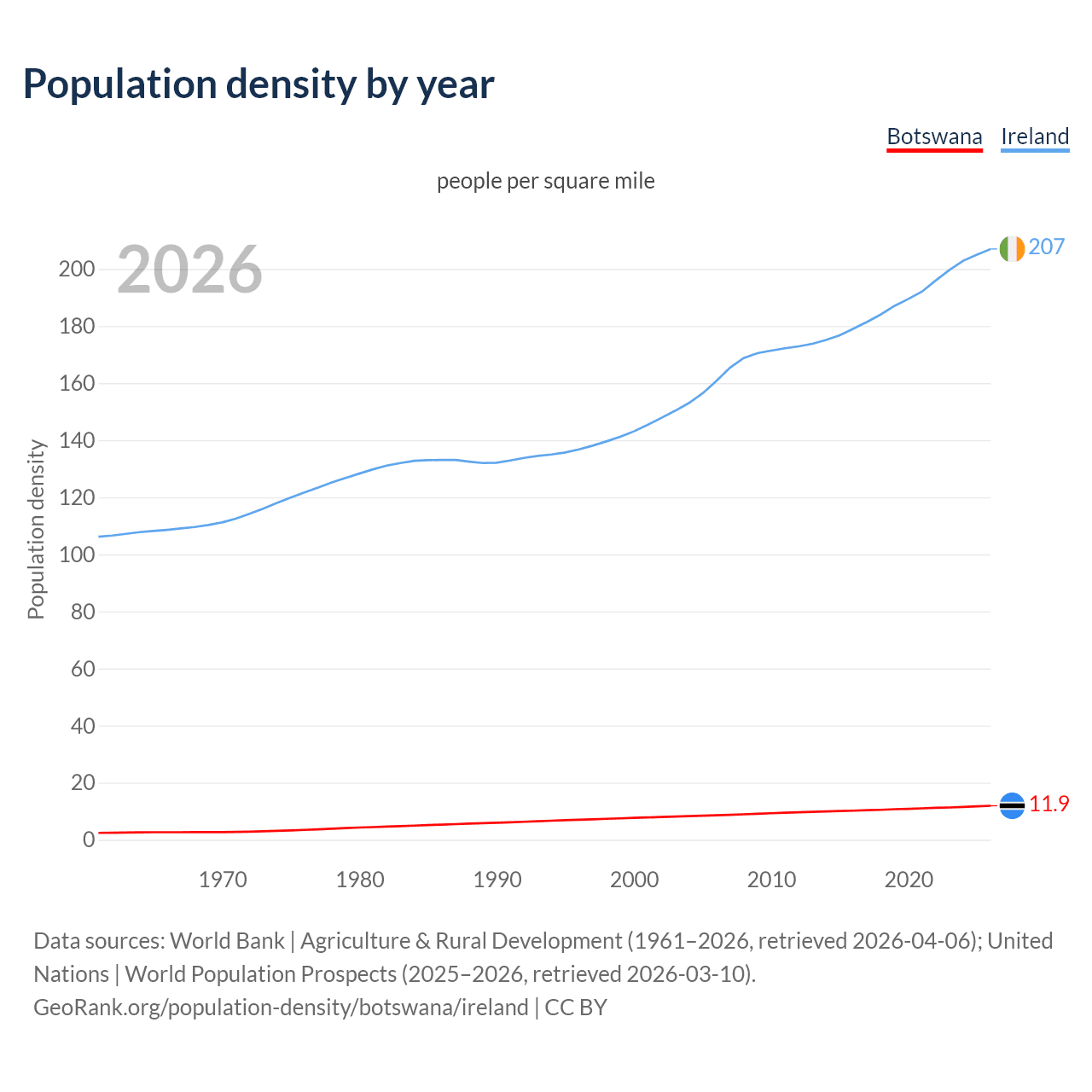 Population density