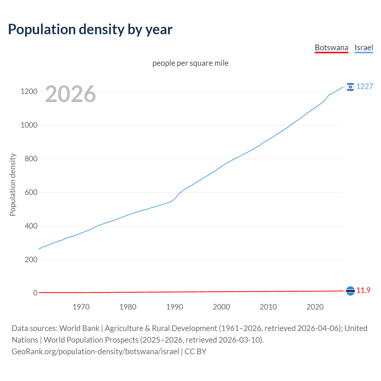 Population density