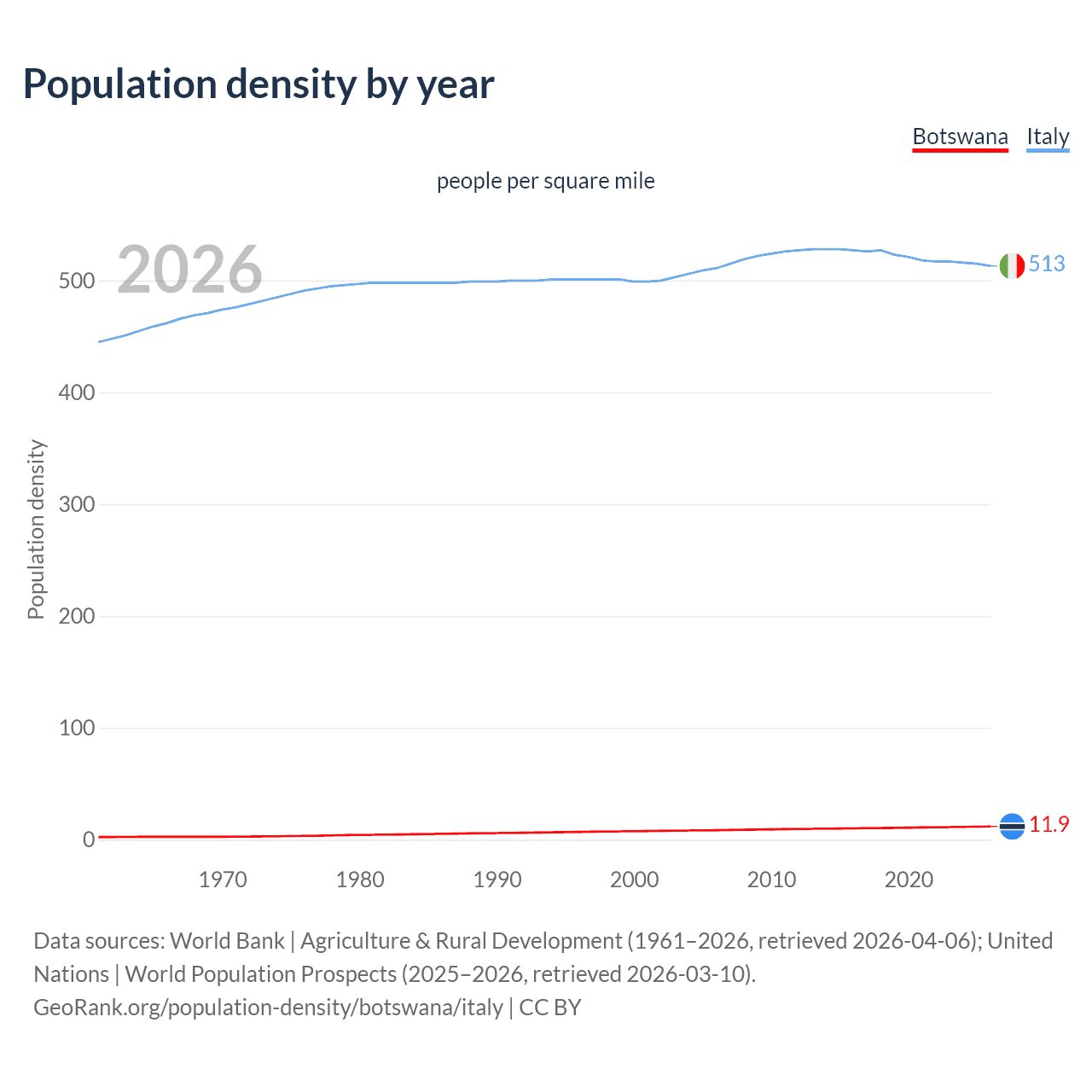 Population density