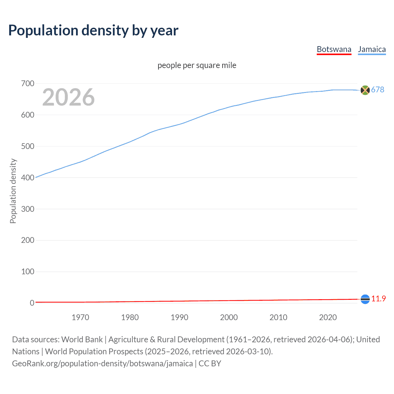 Population density
