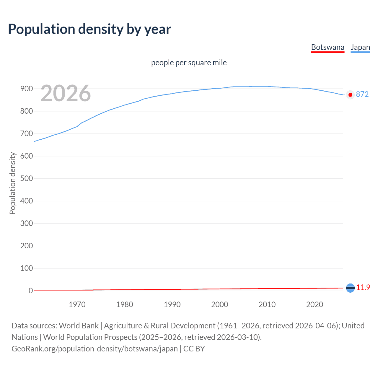 Population density
