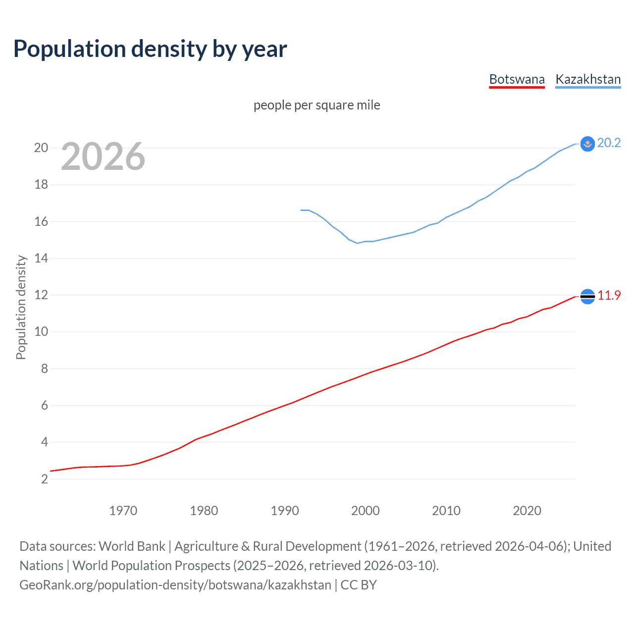 Population density