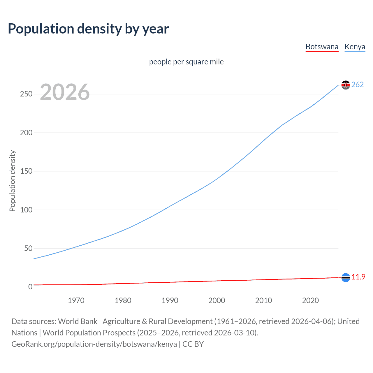 Population density