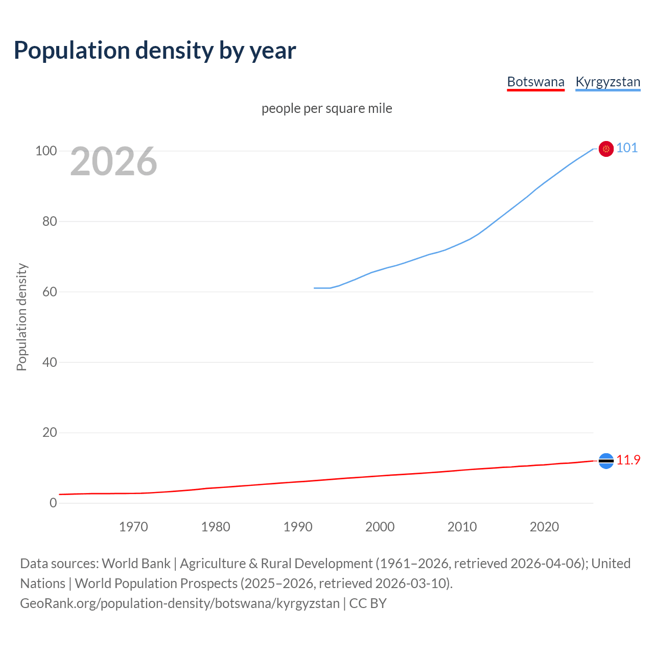 Population density