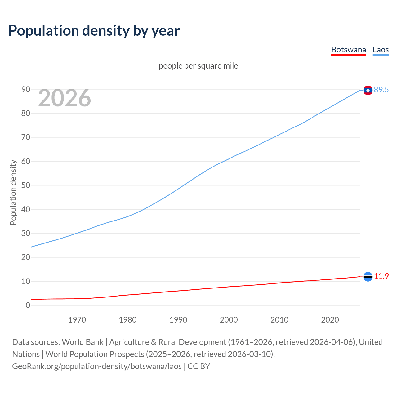 Population density