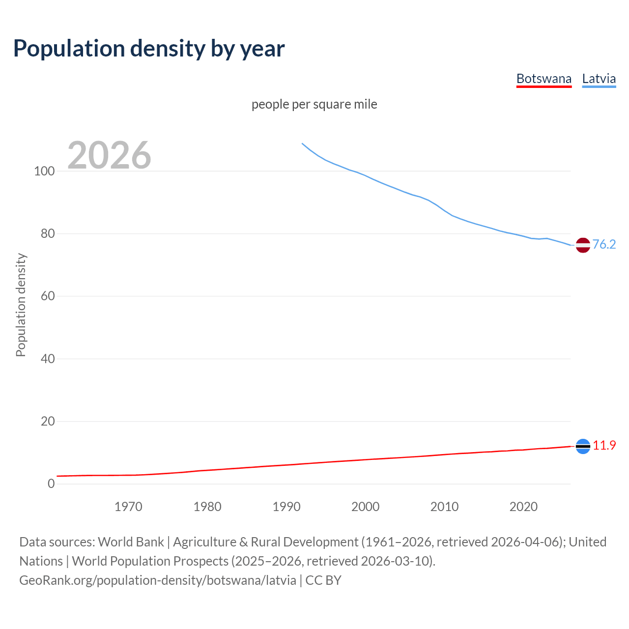Population density