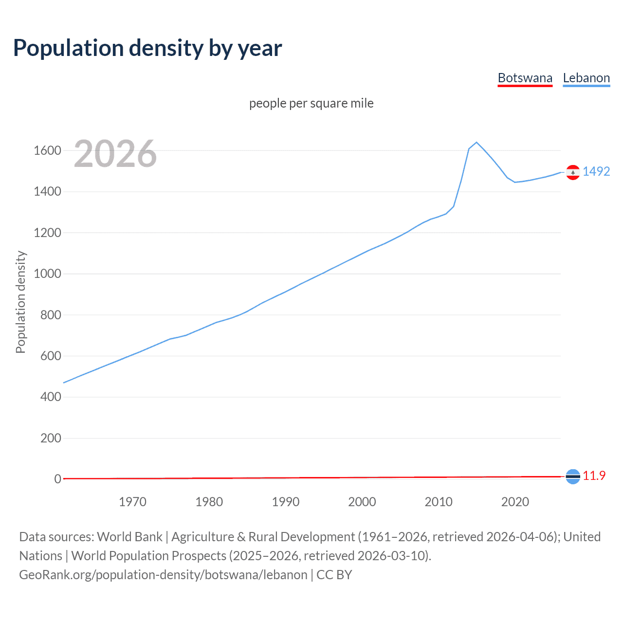 Population density