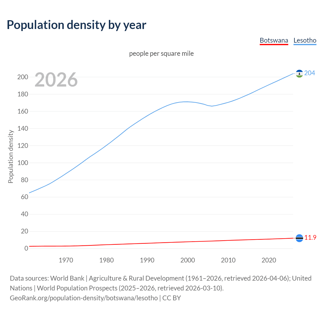 Population density