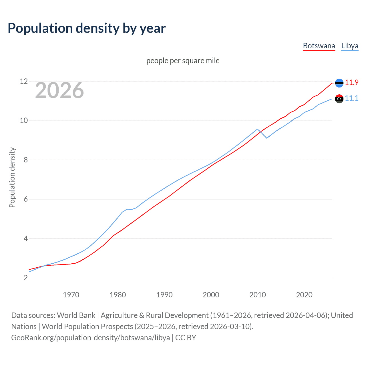 Population density