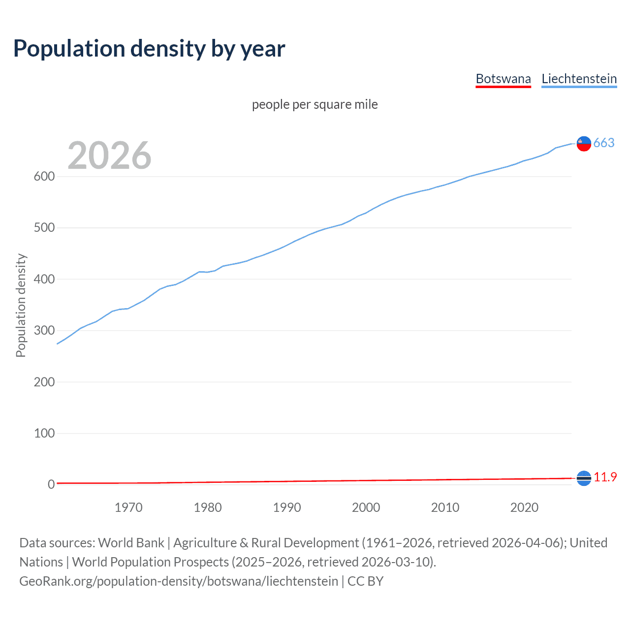 Population density