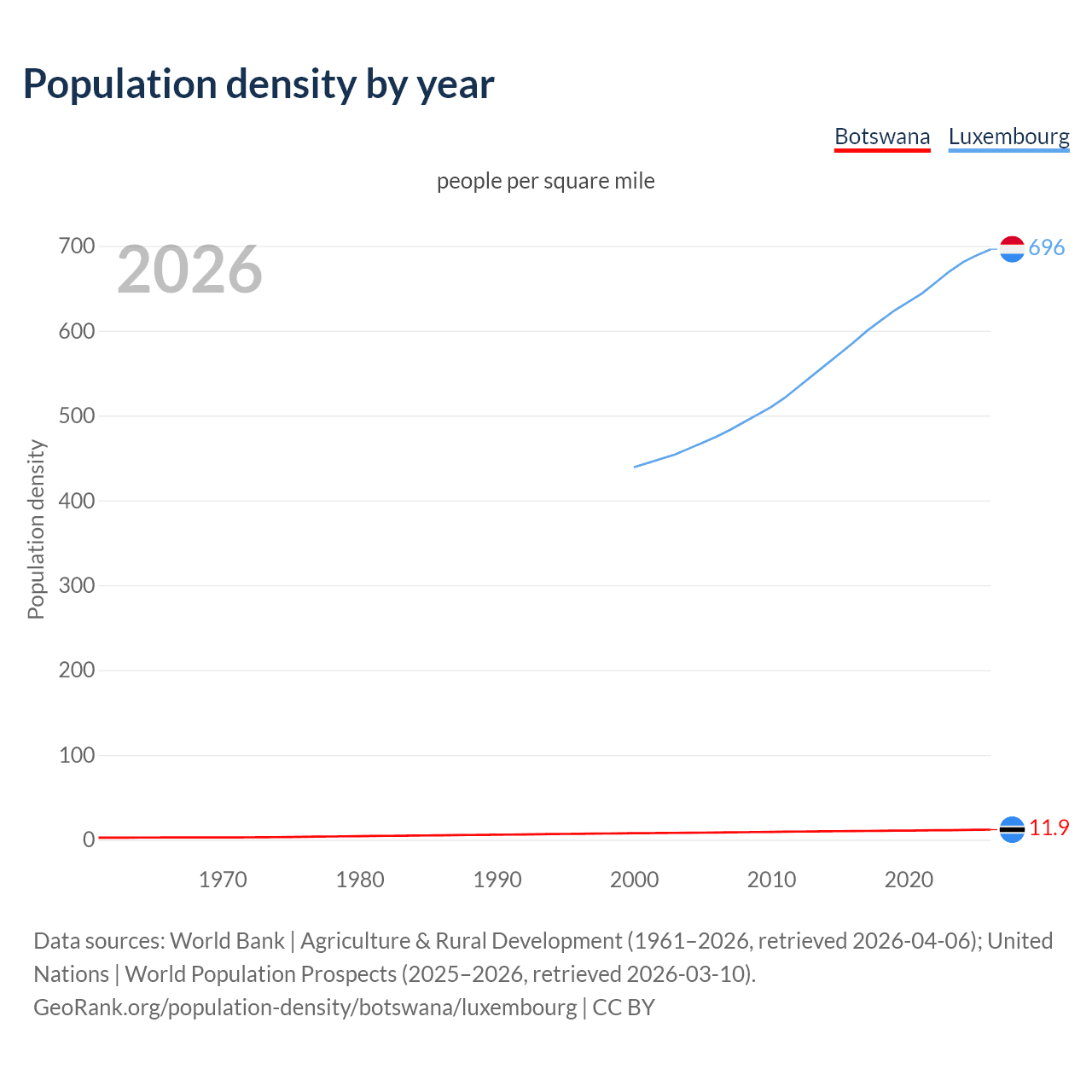 Population density