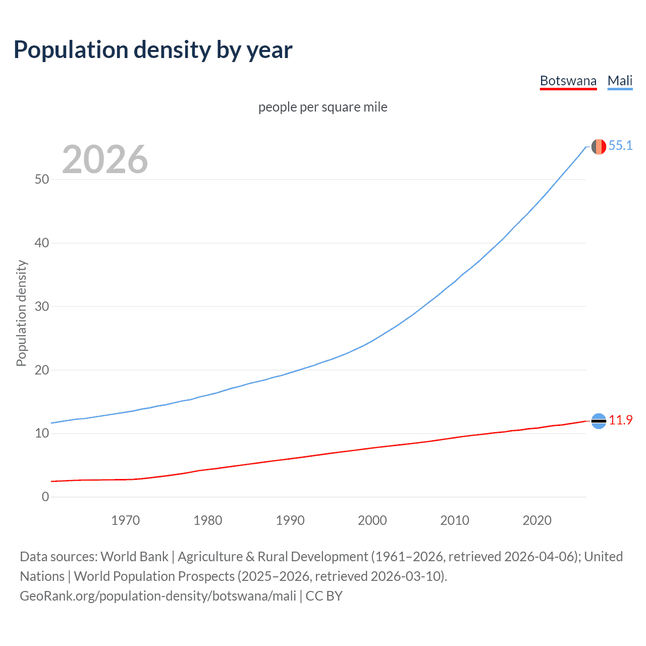 Population density
