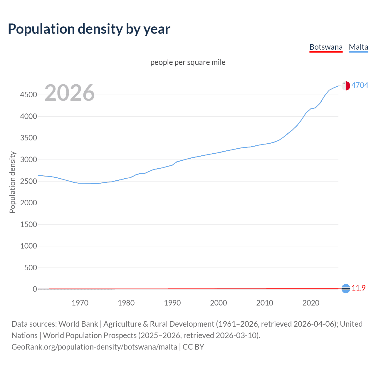 Population density