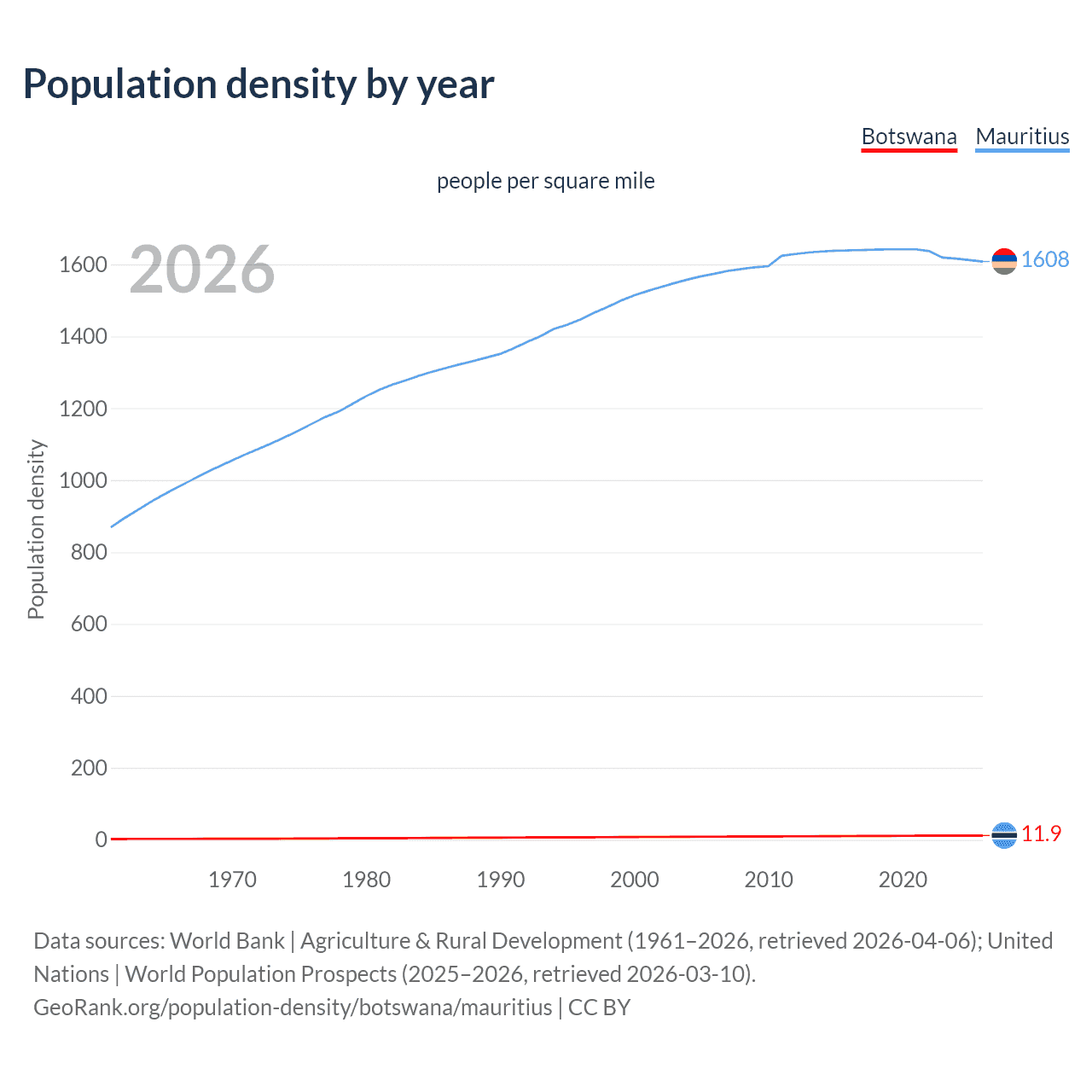 Population density