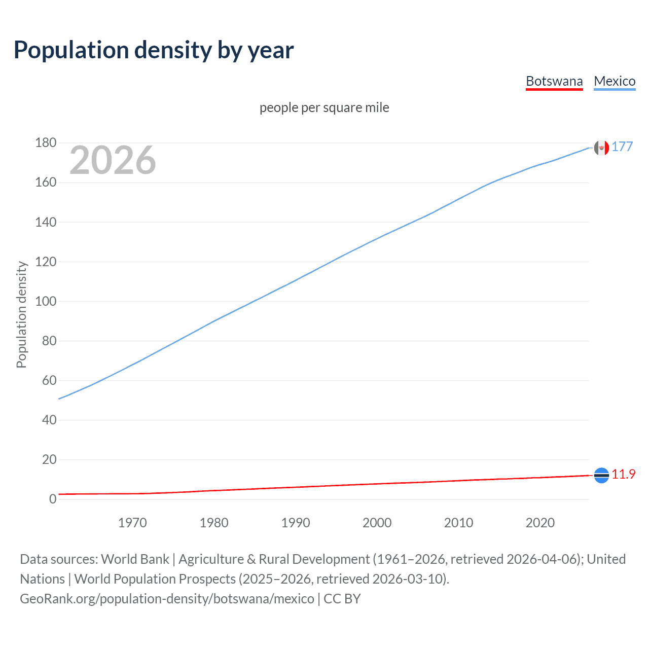 Population density