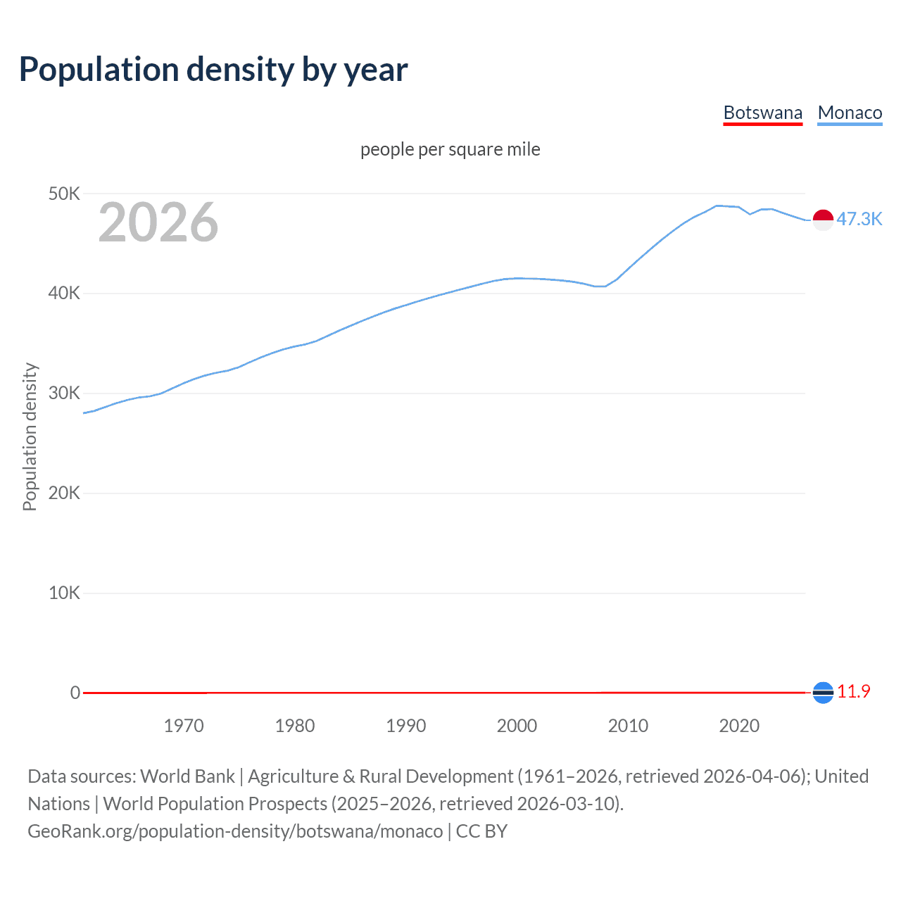 Population density