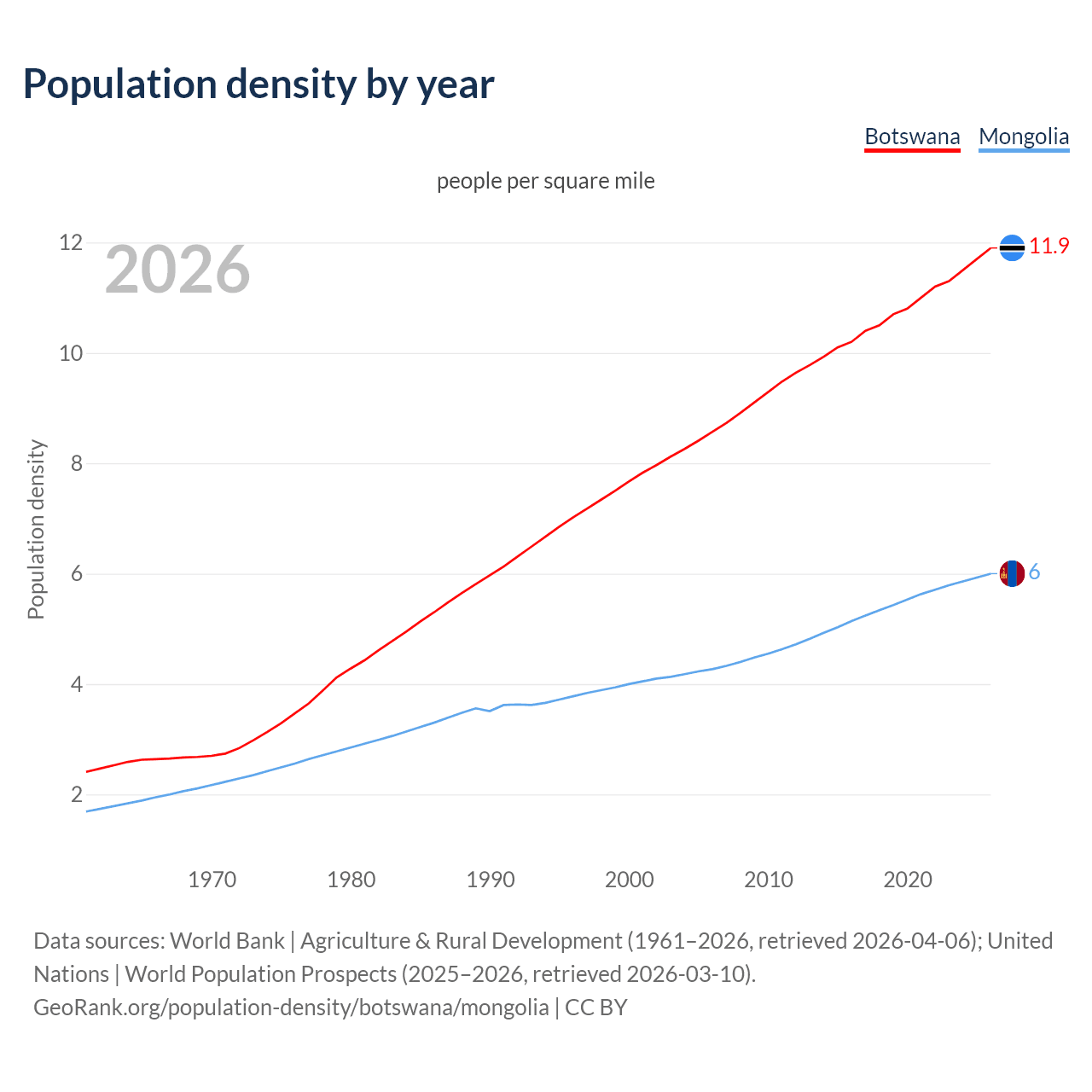 Population density