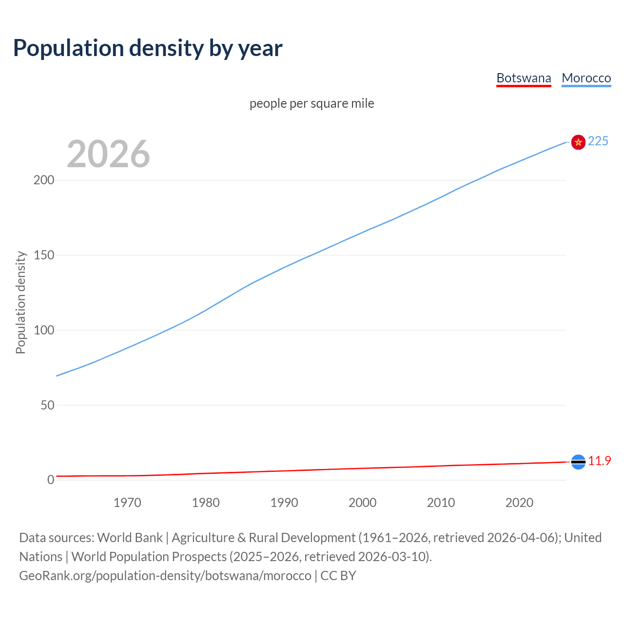 Population density