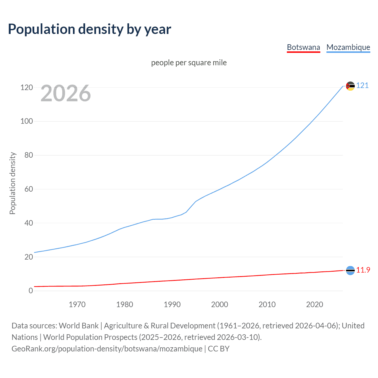 Population density