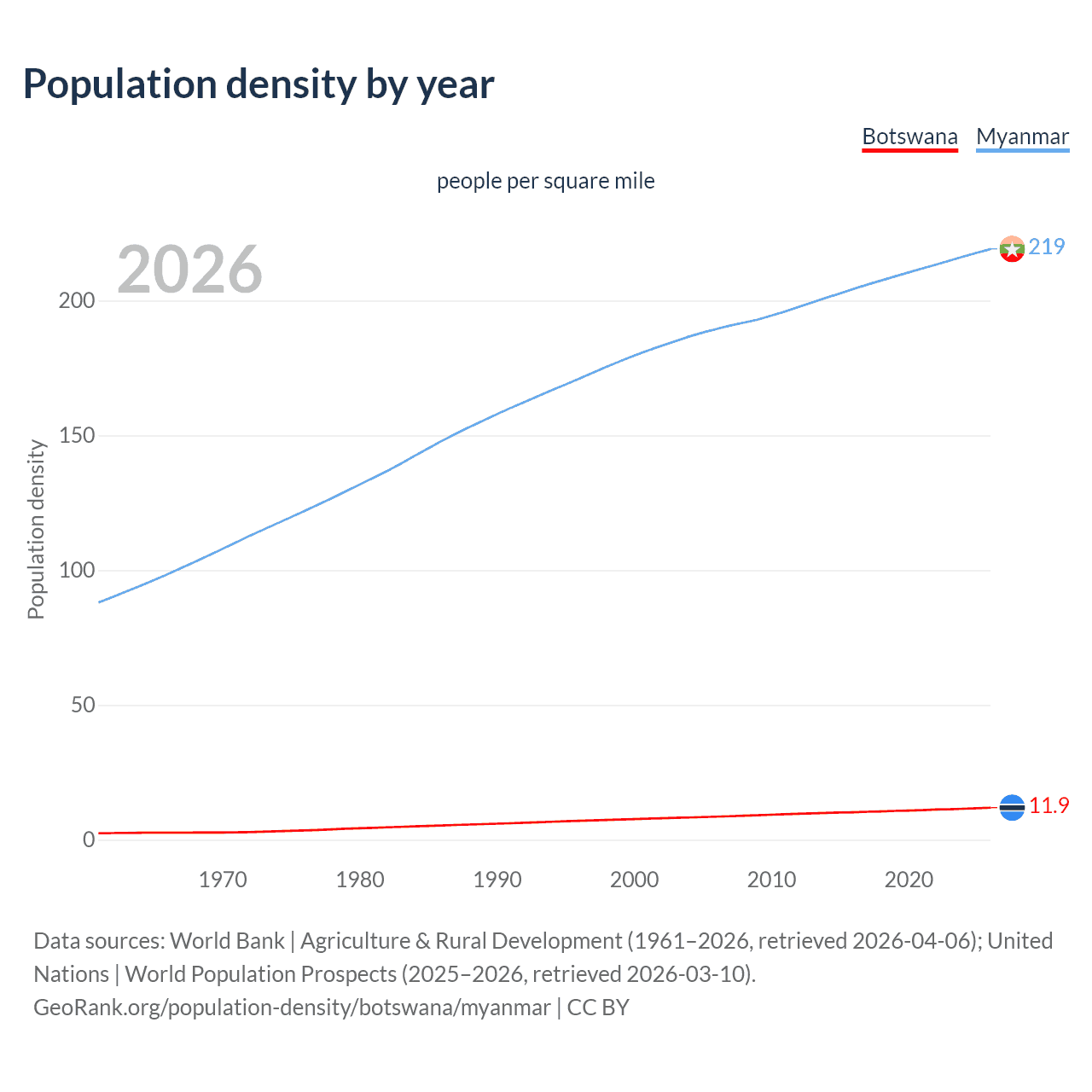 Population density