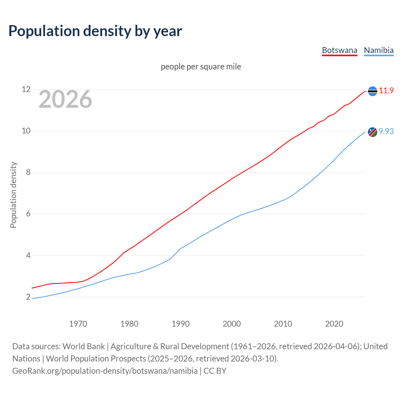 Population density