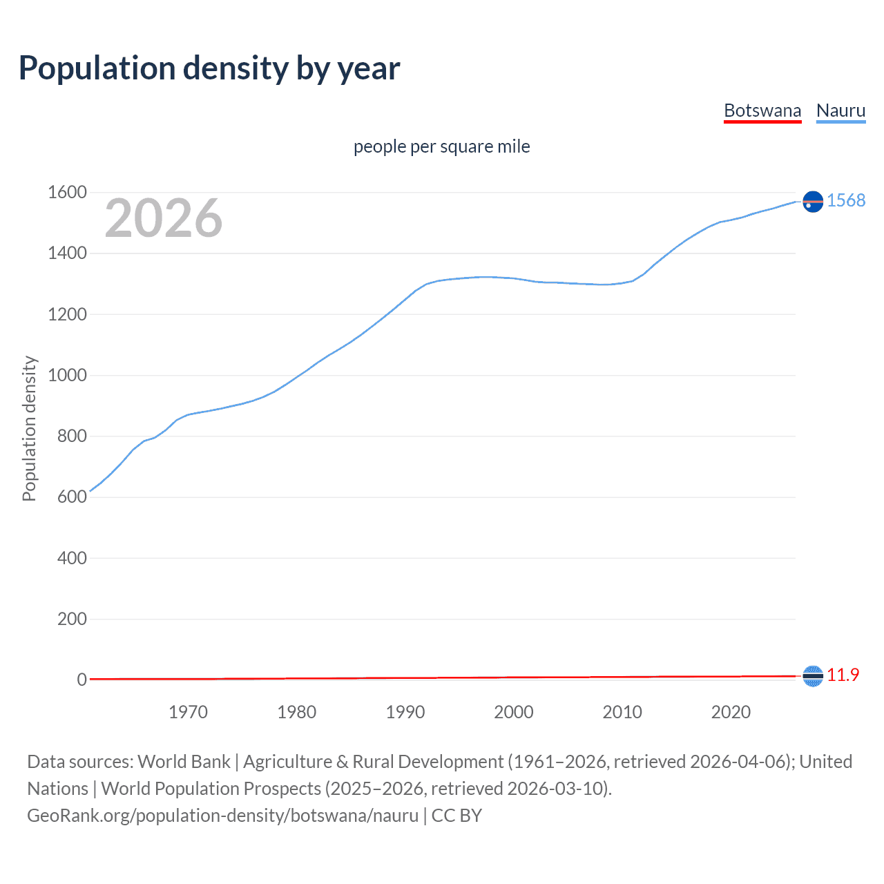 Population density