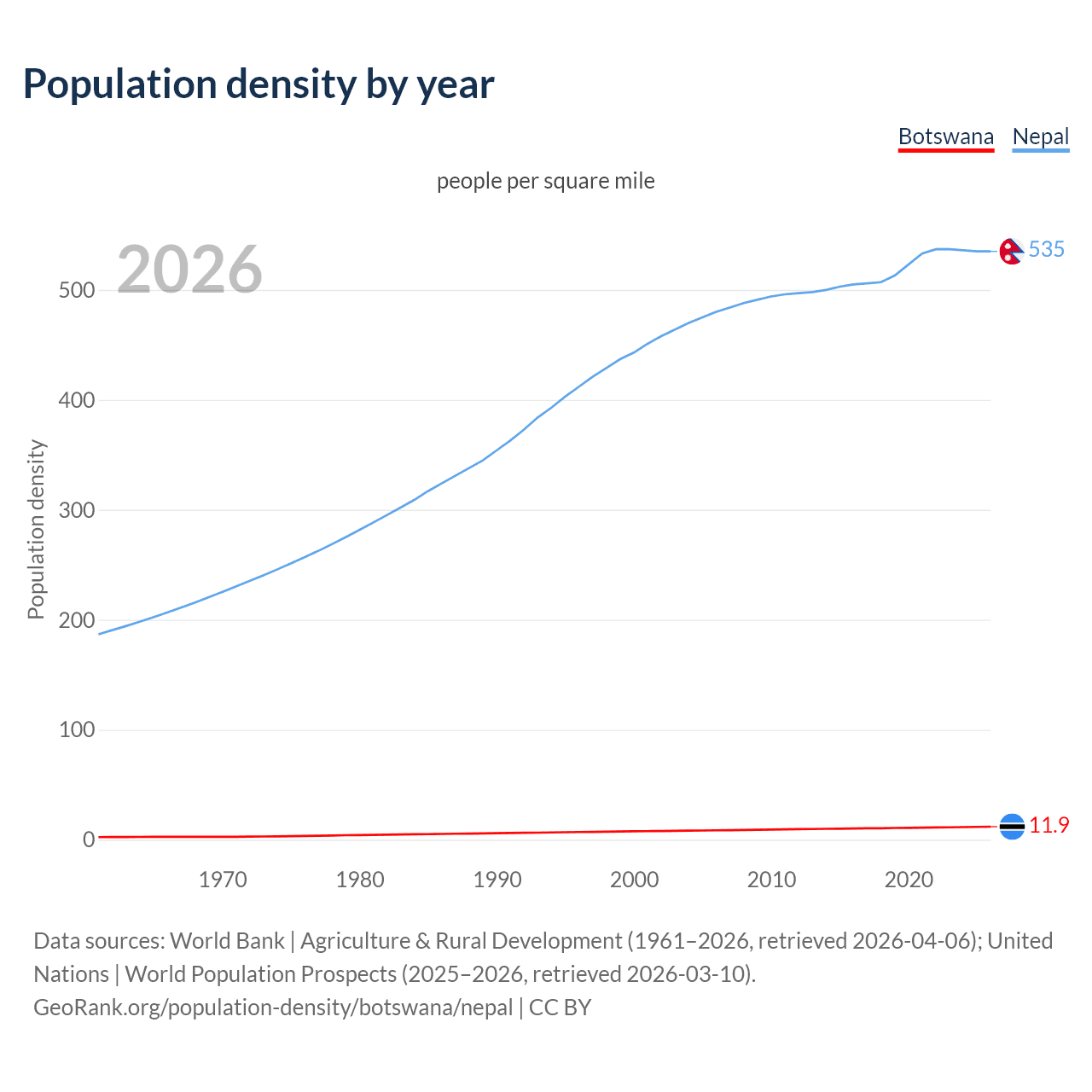 Population density