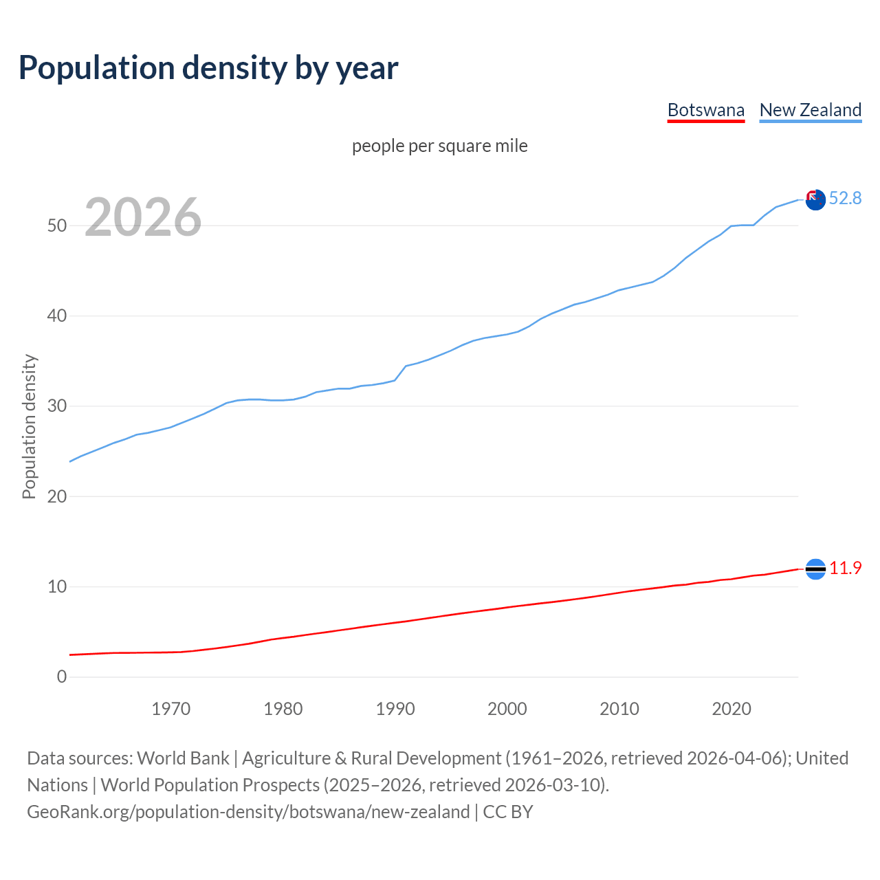 Population density