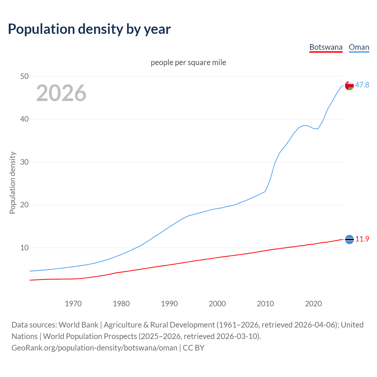 Population density