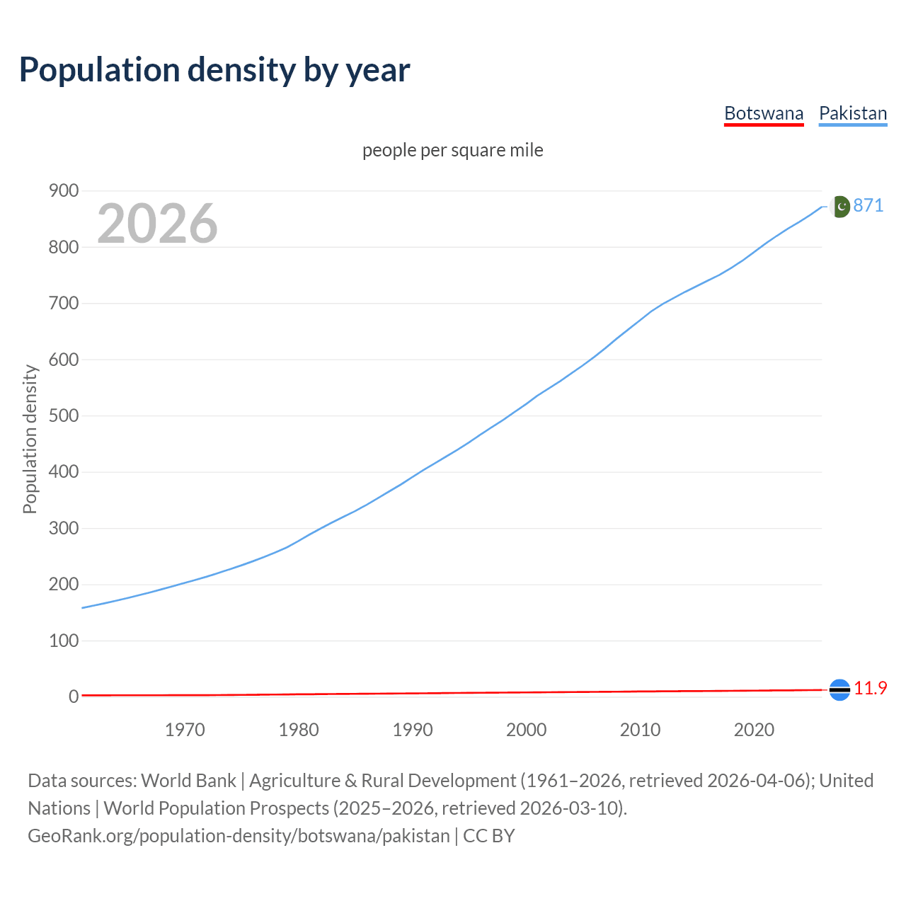 Population density