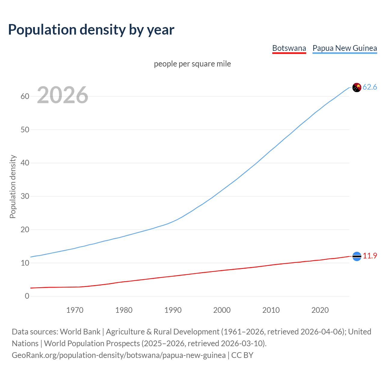 Population density