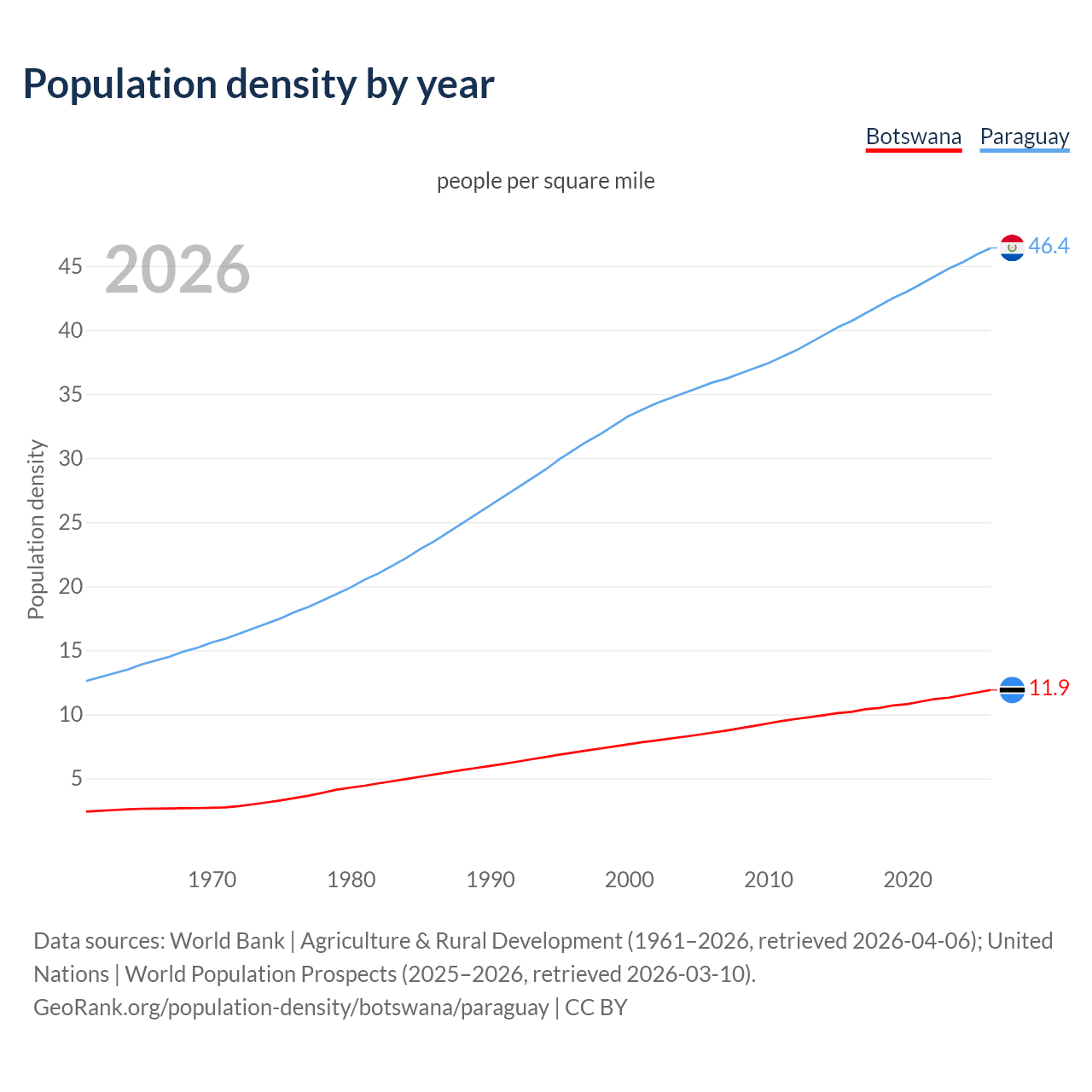 Population density