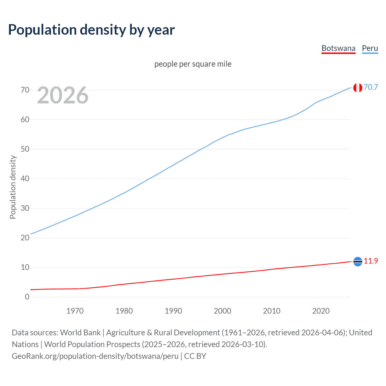 Population density