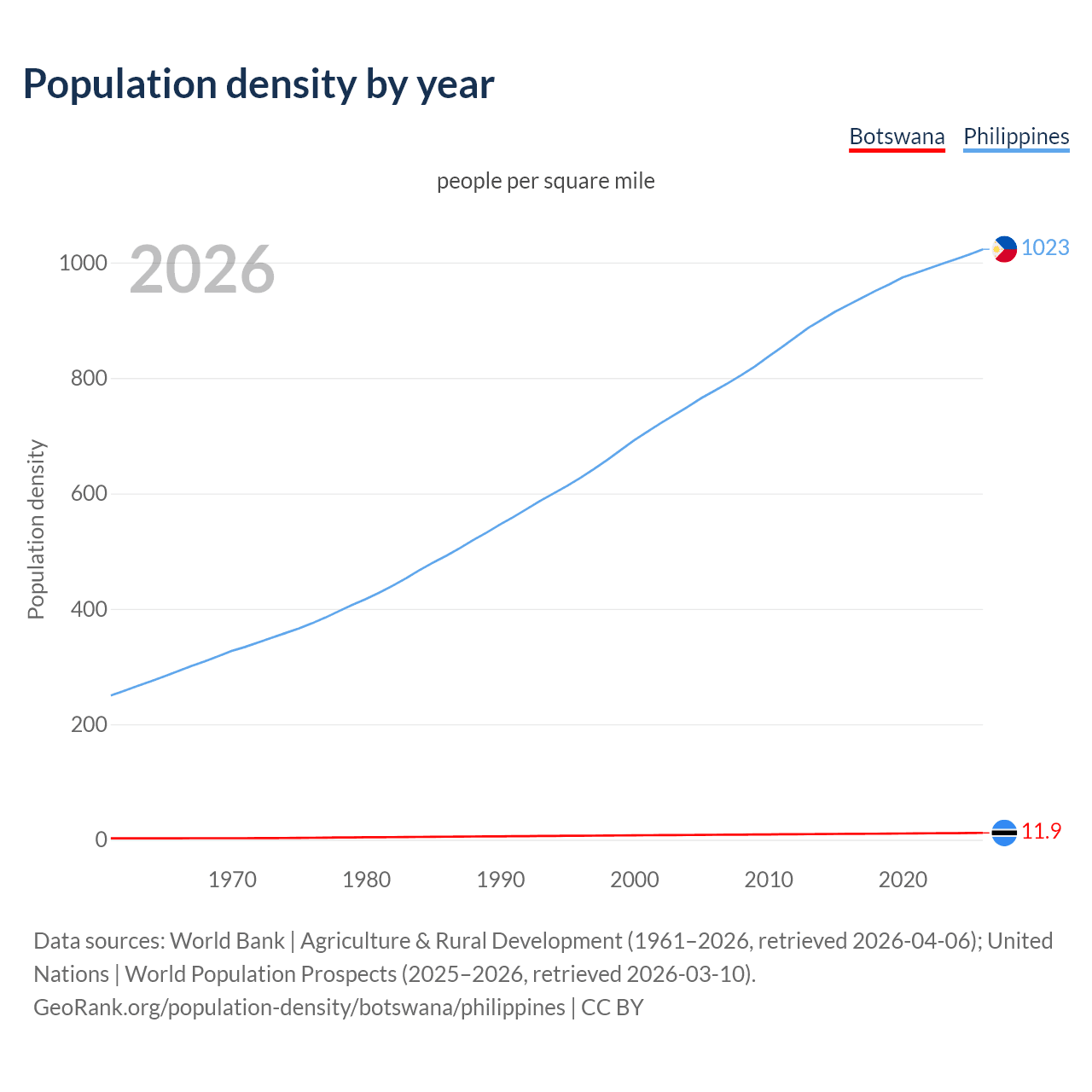 Population density