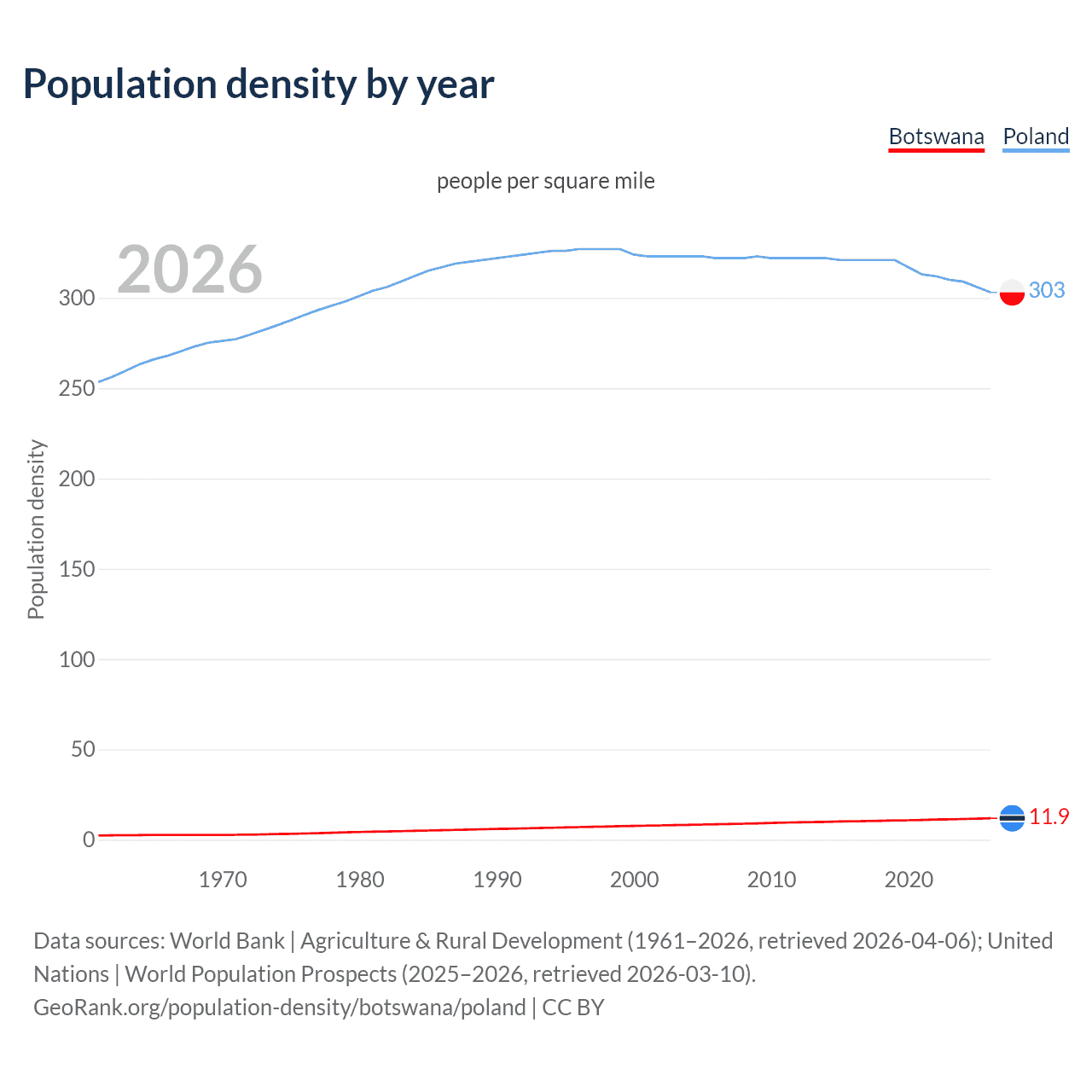 Population density