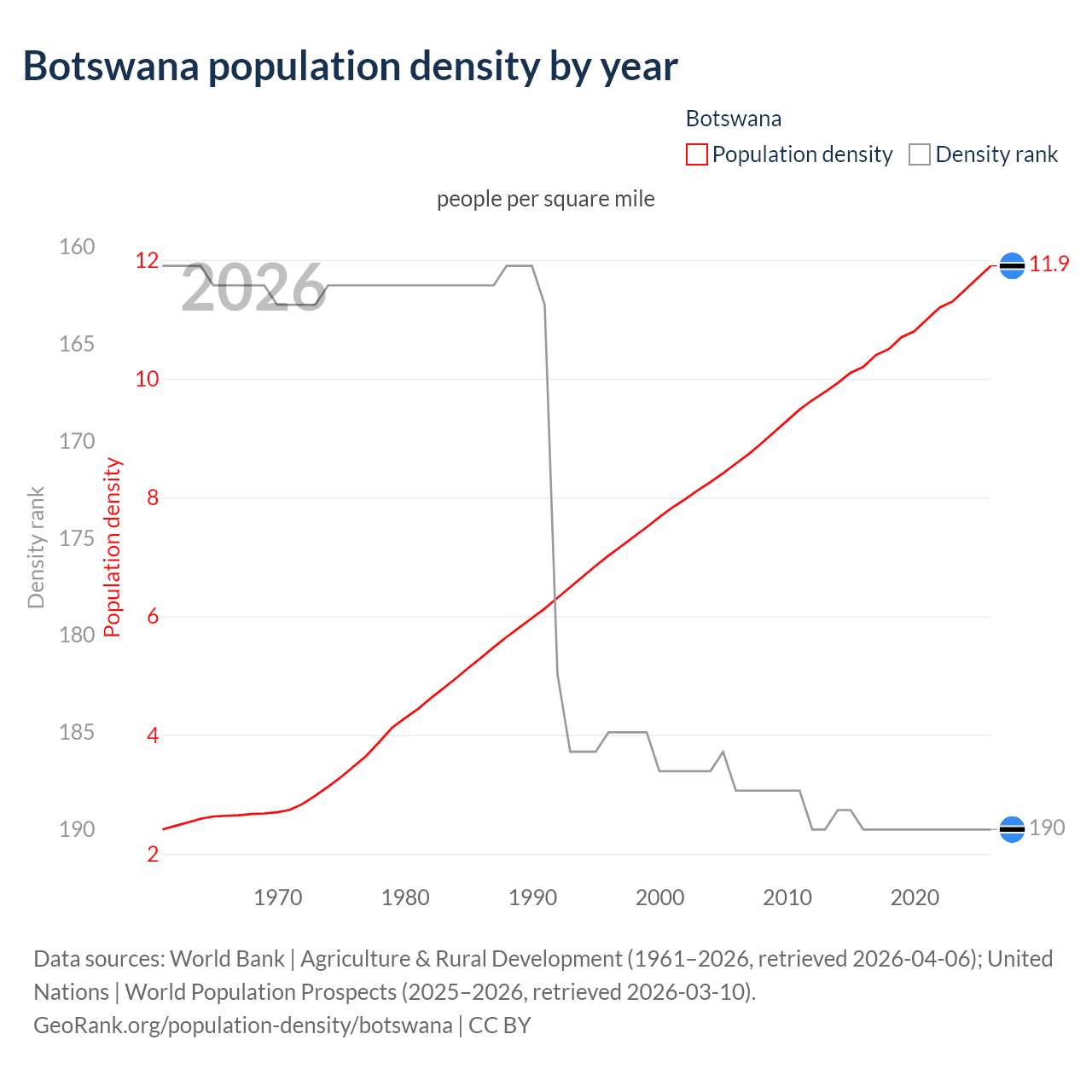 Population density
