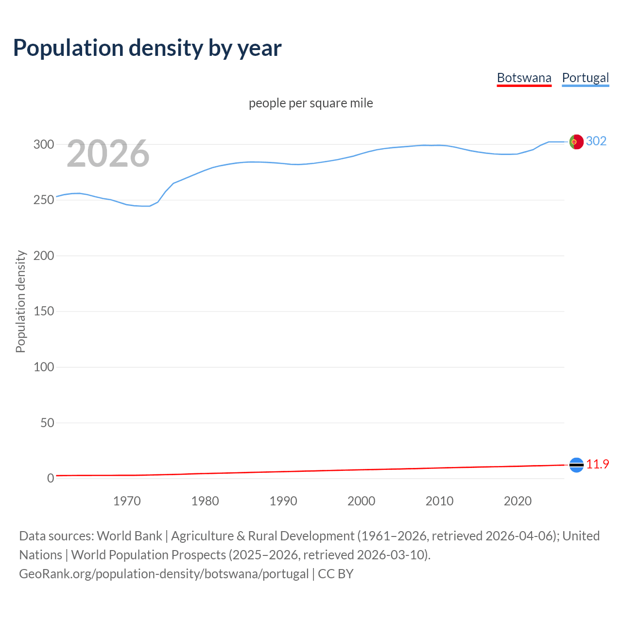 Population density