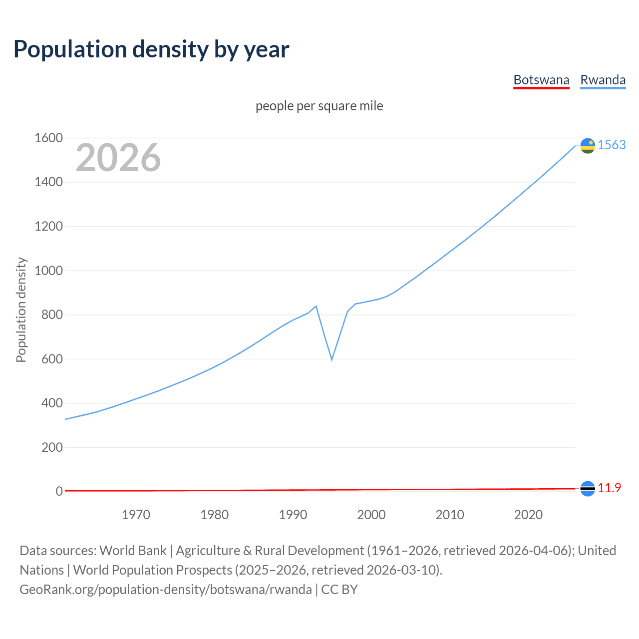 Population density