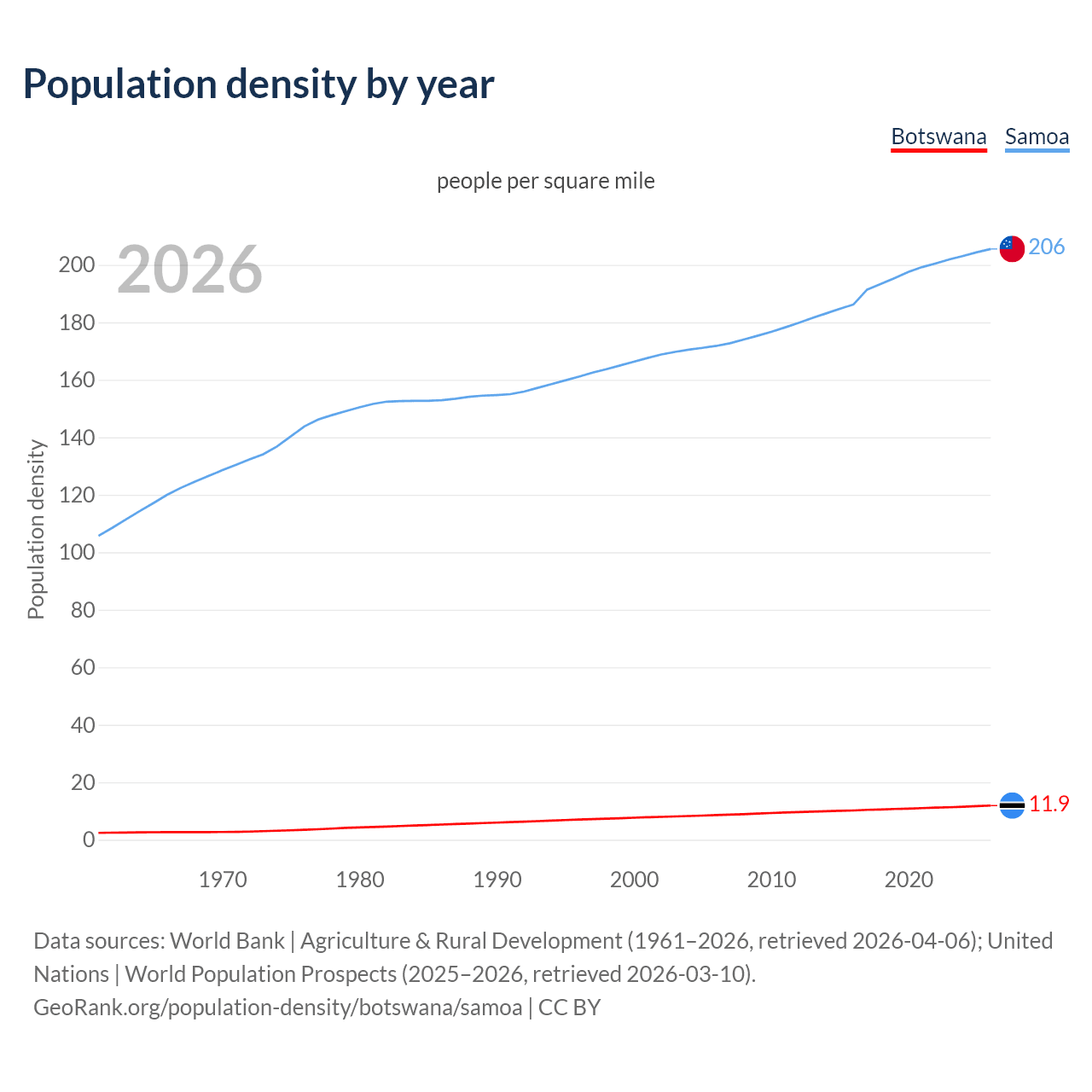 Population density