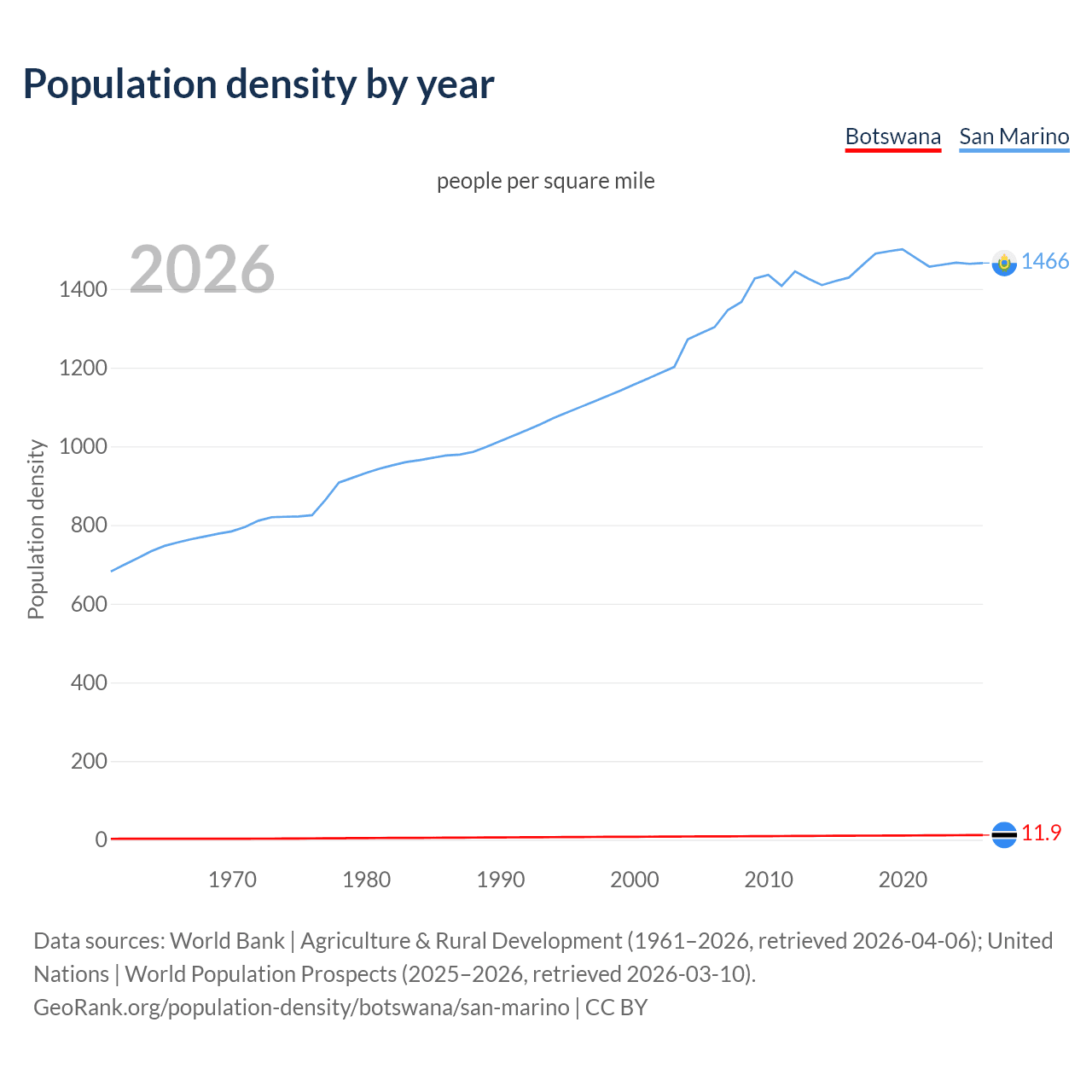 Population density