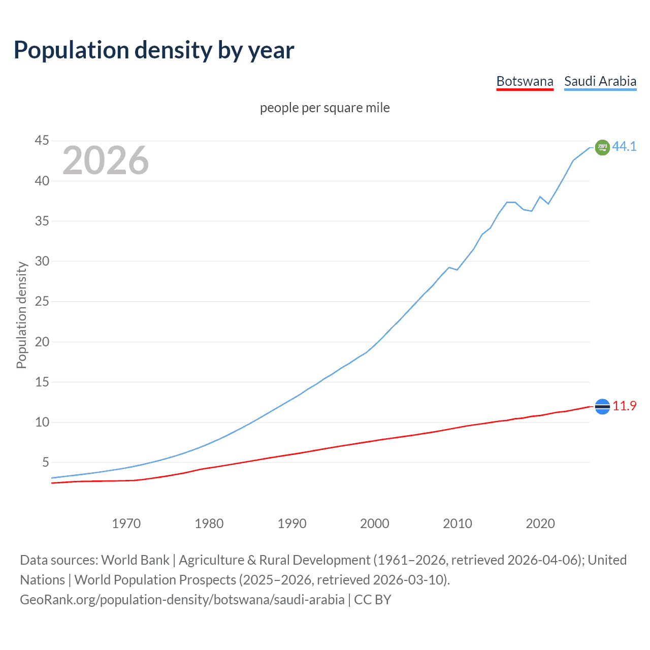 Population density
